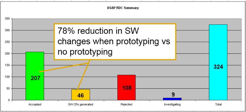 Presentation slide show a bar graph, representing the decrease in chage requests as a result of testing