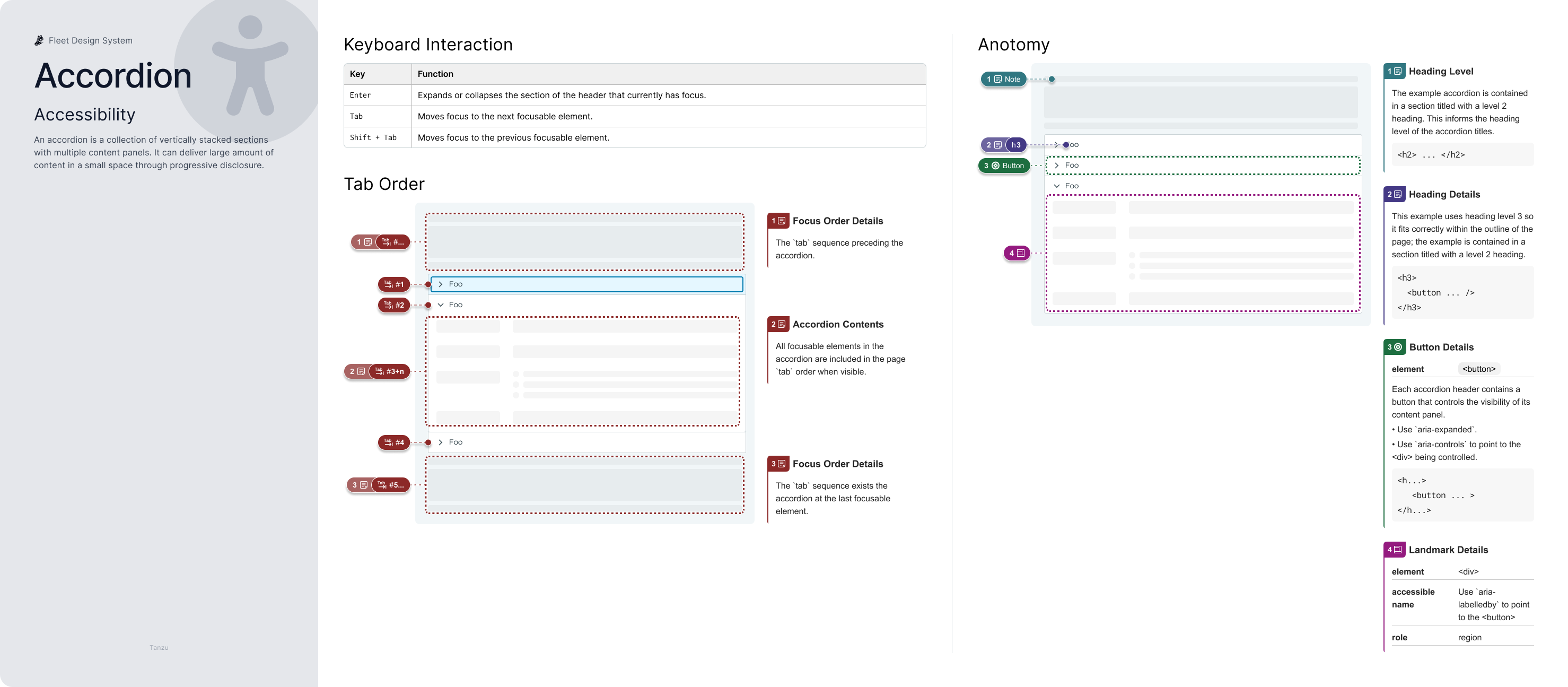 Screenshot showing accessibility annotations for an Accordion widget, from the Fleet Design Guidelines