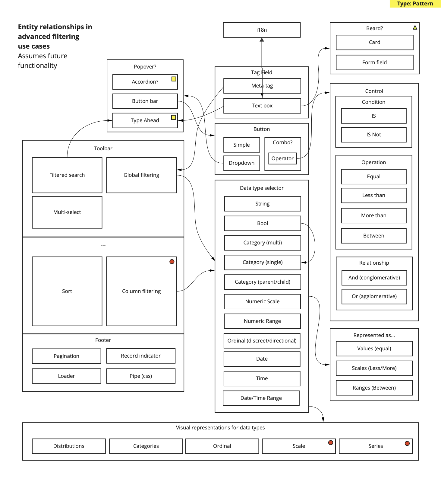 An example entity diagram, enabling design and development teams to share a common language