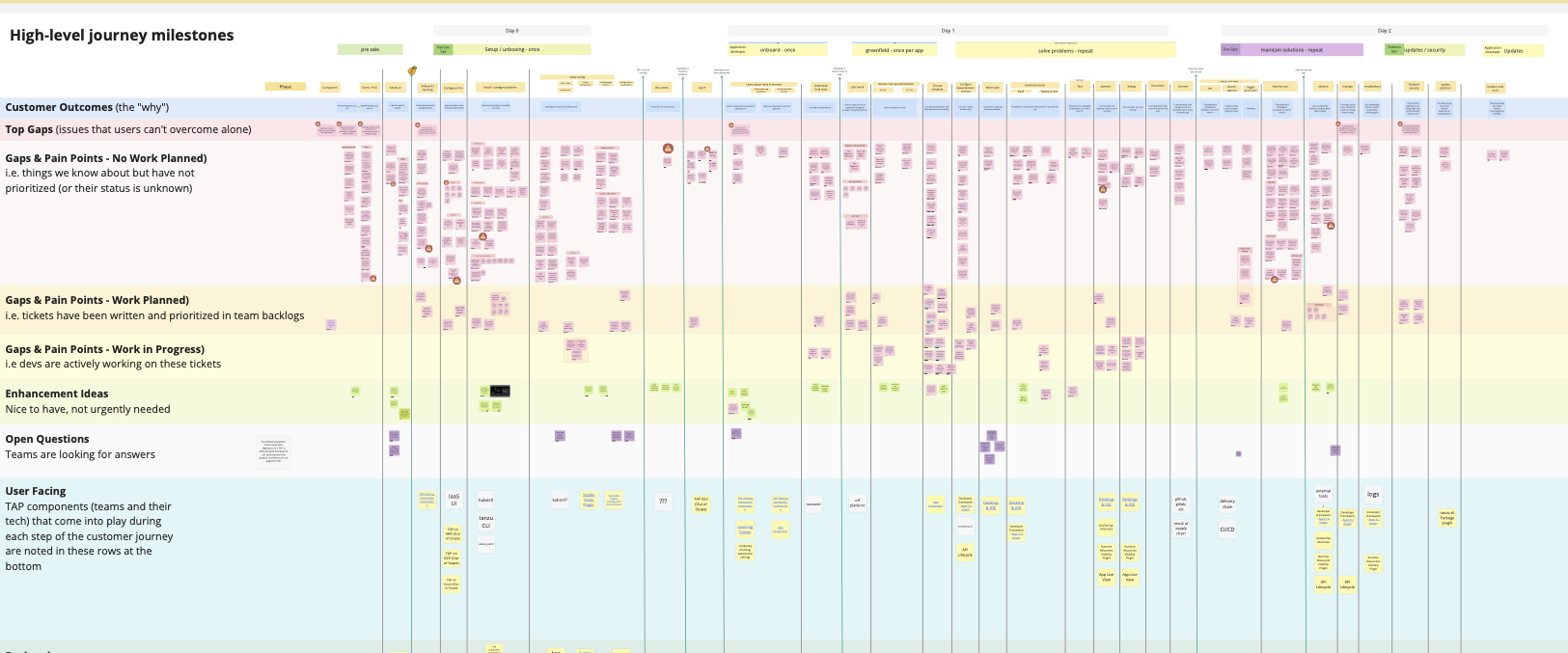 The Tanzu Customer Journey, showing a gap analysis, pain points, outcomes expectations, and more in multiple swimlanes